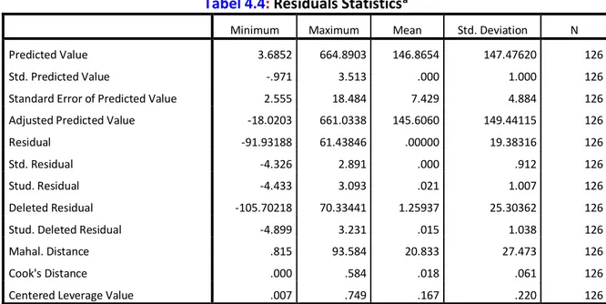 Tabel 4.4 :  Residuals Statistics a