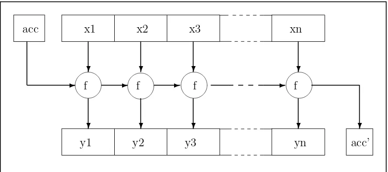 Figure 2.1: A picture of mapAccuml f acc [x1, . . . , xn]