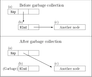 Figure 2.2: Eliminating indirections during garbage collection
