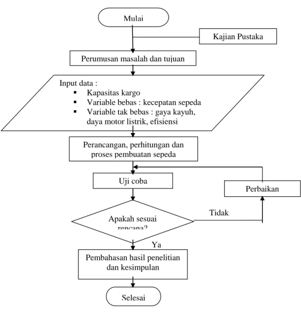 Diagram Alir Penelitian 