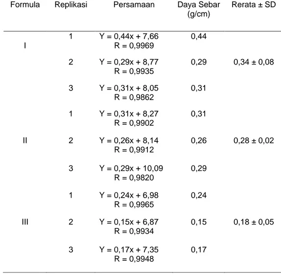 Tabel  3.  Hasil  Pengukuran  Daya  Sebar  Sediaan  Emulgel  Tabir  Surya  Ekstrak  Kulit  Batang  Kayu  Manis  1  %  (Formula  I),  2  %  (Formula  II)  dan  3  %  (Formula III) 