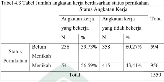 Tabel 4.3 Tabel Jumlah angkatan kerja berdasarkan status pernikahan  Status Angkatan Kerja 