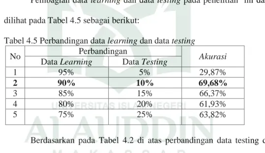 Tabel 4.5 Perbandingan data learning dan data testing  
