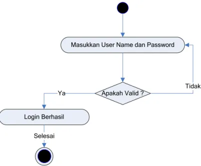 Gambar III.3. Diagram Activity Login  2.  Activity Diagram Data Kelurahan  