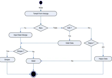 Gambar III.6. Diagram Activity Form Keluarga  5.  Activity Diagram Proses Metode K-NN 