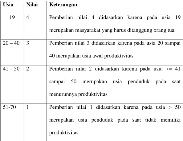 Tabel III.1 Usia  Usia  Nilai  Keterangan 