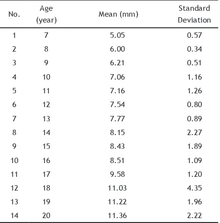 Table 1. Average size of the frontal sinus anteroposterior in female