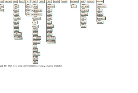 Figure 1.3High-level component repository directory structure snapshot.