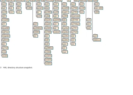 Figure 2.1HAL directory structure snapshot.