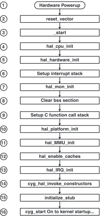 Figure 2.3 are implemented in either assembly language or C.
