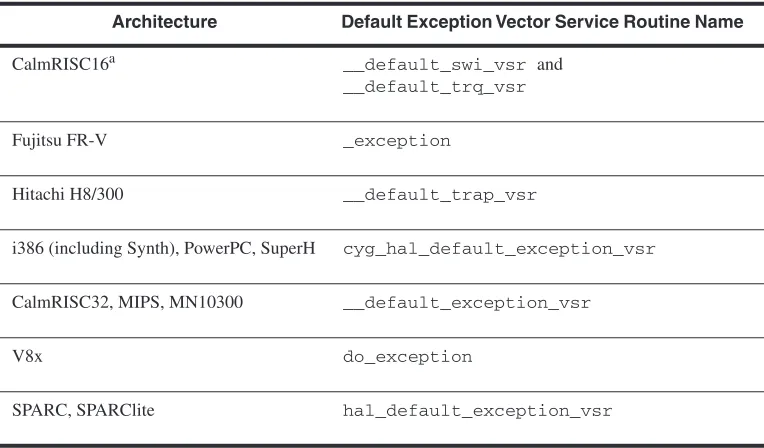 Table 3.1Default Exception Vector Service Routines