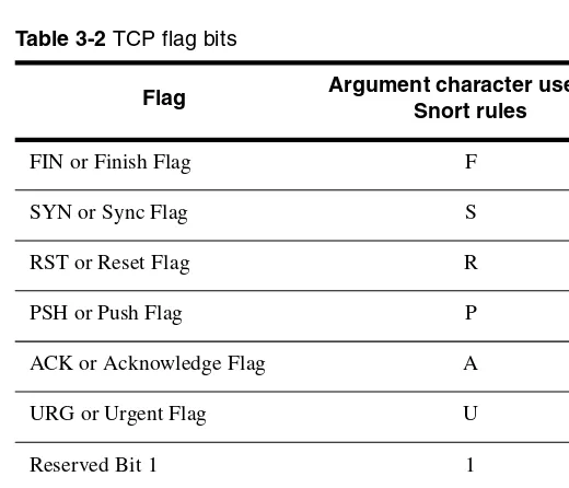 Table 3-2 TCP flag bits