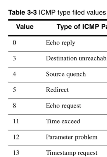 Table 3-3 ICMP type filed values