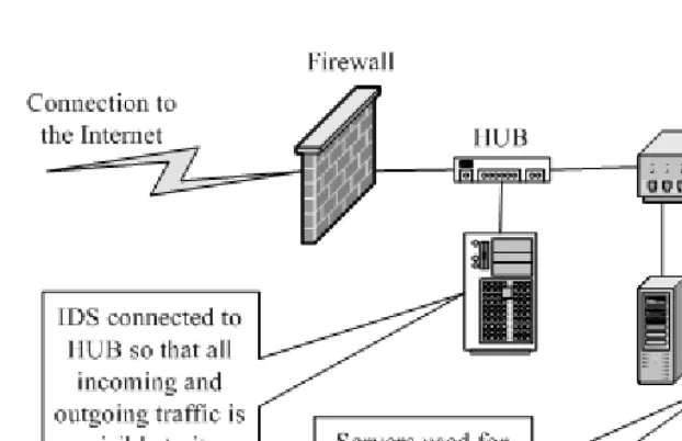 Figure 1-8 Connecting an IDS in a switched environment.