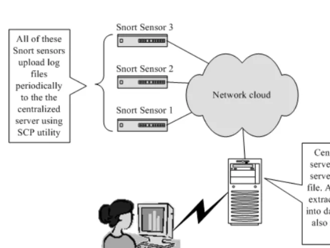 Figure 2-1 Distributed Snort installation with the help of tools like SCP and Barnyard.
