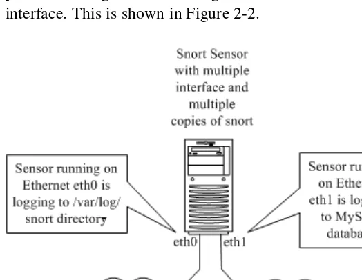 Figure 2-2 Running Snort on multiple network interfaces and logging to different places.