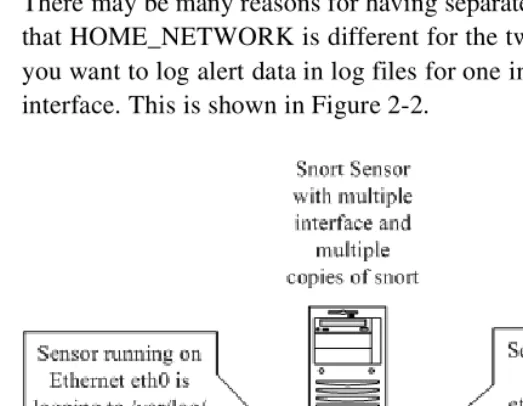 Figure 2-2 Running Snort on multiple network interfaces and logging to different places.