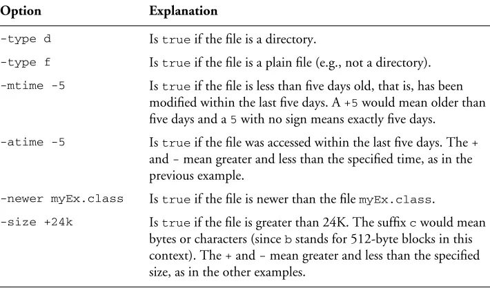 Table 1.3 Some ﬁnd predicates
