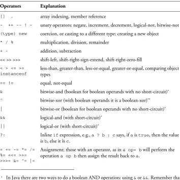 Table 3.1 Arithmetic and logical Java operators in order of precedence