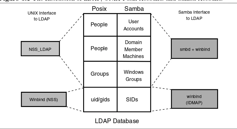 Figure 5.1 The Interaction of LDAP, UNIX Posix Accounts and Samba Accounts