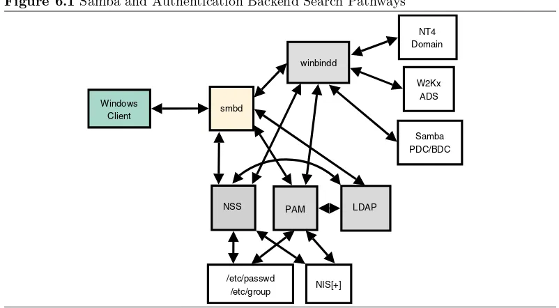 Figure 6.1 Samba and Authentication Backend Search Pathways