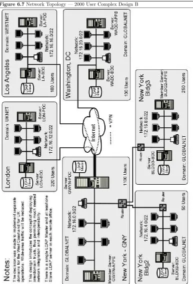 Figure 6.7 Network Topology — 2000 User Complex Design B