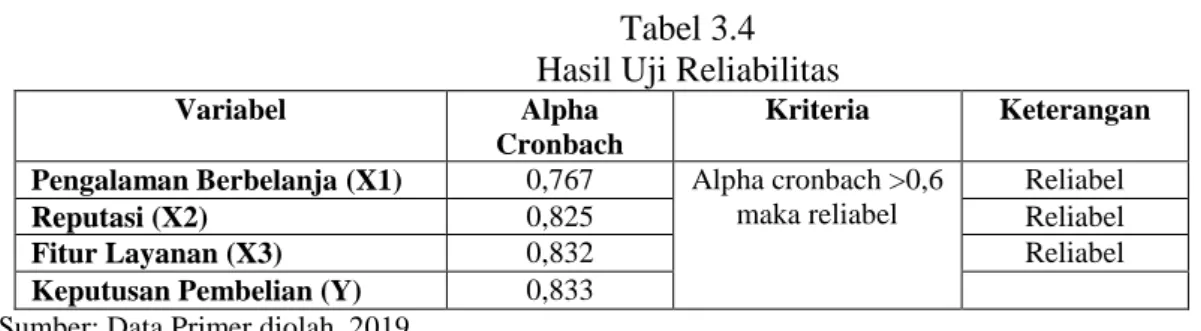 Tabel 3.4  Hasil Uji Reliabilitas  