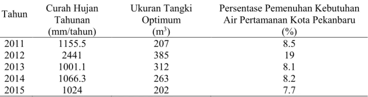Tabel 3.1 Hubungan Antara Ukuran Tangki Penampung Air Hujan Terhadap Persentase Pemenuhan  Kebutuhan Air Pertamanan Kota Pekanbaru Dari Tahun 2011 Hingga 2015 