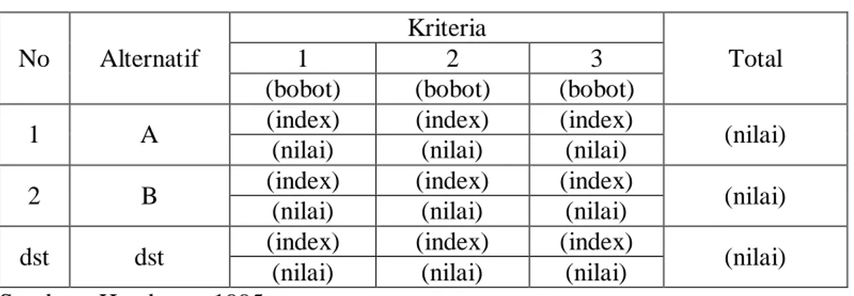 Tabel 2.4  Matriks Evaluasi  No  Alternatif  Kriteria  Total 1 2 3 