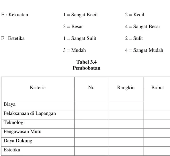 Tabel 3.4  Pembobotan 