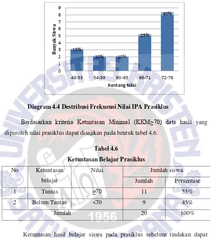 Tabel 4.6 Ketuntasan Belajar Prasiklus 