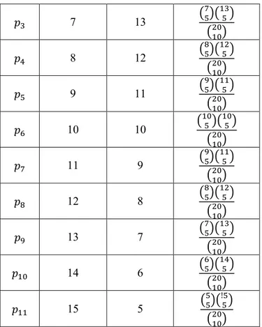 Tabel 4.2  nilai selektor probabilitas Contoh 4.1.2 