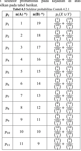 Tabel 4.3  Selektor probabilitas Contoh 4.2.1 n(A) *)  n(B) *)  (     )  1  19  ( ) (    )    (    )(  ) 2  18  ( ) (    )    (    )(  ) 3  17  ( ) (    )    (    )(  ) 4  16  ( ) (    )    (    )(  ) 5  15  ( ) (    )    (    )(  ) 6  14  ( ) (    )    ( 
