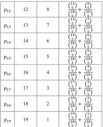 Tabel 4.4  Nilai selektor probabilitas Contoh 4.2.2 