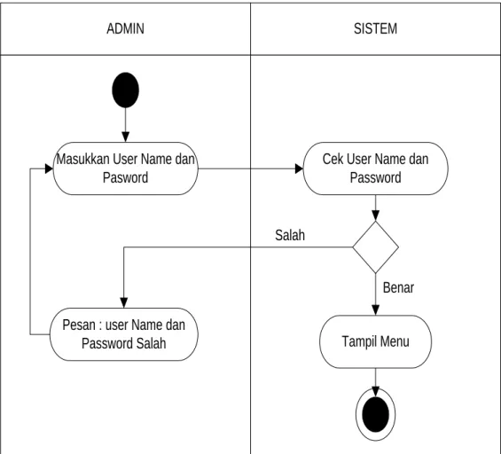 Gambar III.5. Diagram Activity Login 