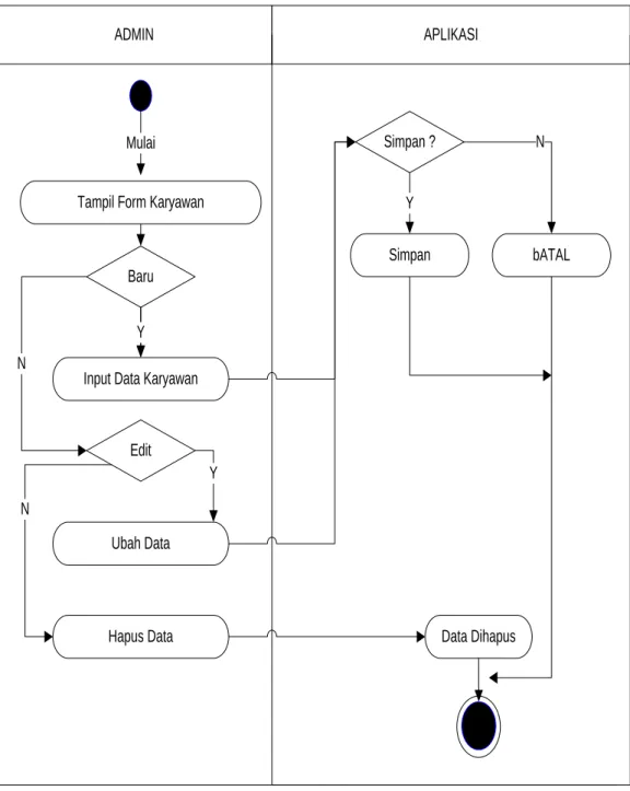 Gambar III.6. Diagram Activity Form Karyawan 