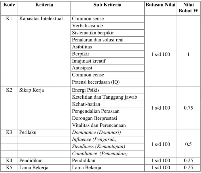 Tabel III.1. Kriteria 