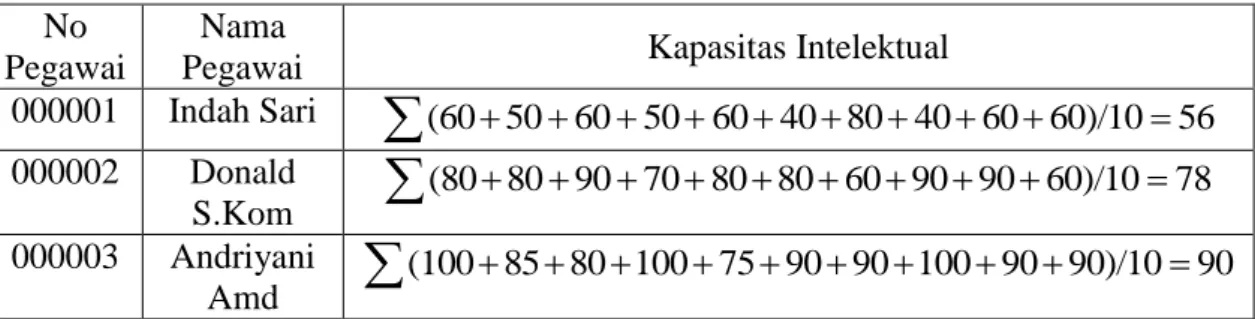 Tabel III.4. Tabel Nilai Kapasitas Intelektual   No 