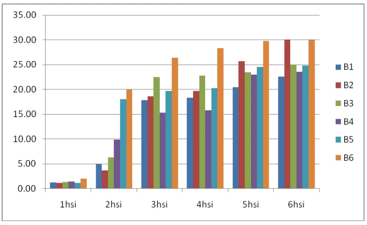 Tabel 5 : Beda uji rataan pengaruh teknik pengujian (T) terhadap pertumbuhan (%) miselium jamur S