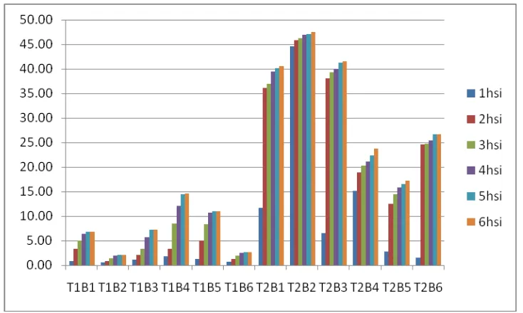Gambar 20 : Histogram pengaruh teknik pengujian (T) terhadap pertumbuhan (%) koloni bakteri endofit