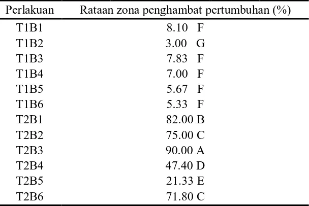 Tabel 10. Beda uji rataan interaksi teknik pengujian (T) dan bakteri endofit (B) terhadap zona penghambat pertumbuhan (%)             