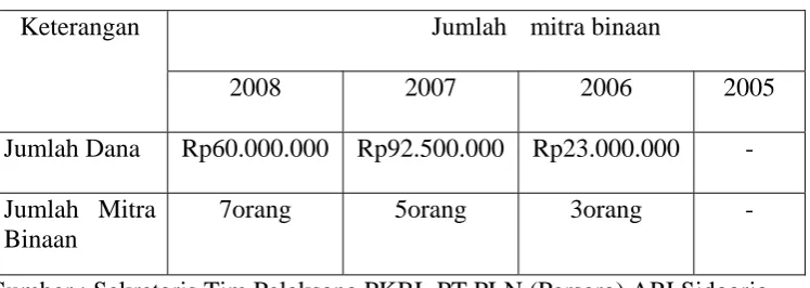Tabel 1. Jumlah Dana dan Mitra Binaan 