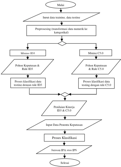 Gambar 1.  Flowchart Sistem 