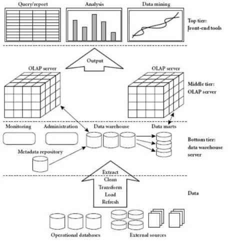 Gambar 2.1.3 Struktur Data Warehouse 