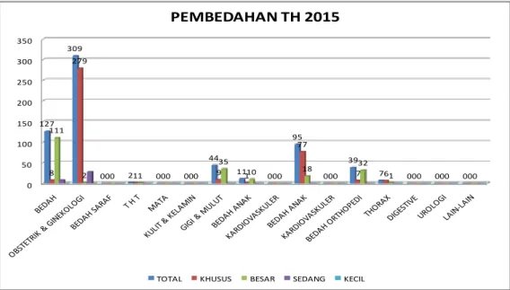 Gambar 1. Perbandingan Jumlah Pelayanan di Unit Bedah Sentral Rumah Sakit Bhayangkara tahun 2015  Sumber:Rumah Sakit Bhayangkara tahun 2016 