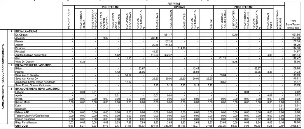 Tabel 4. Matrix Proporsi EAD Hubungan Konsumsi Biaya Per Aktivitas Unit Pelayanan Sectio Caesaria RS Bhayangkara  