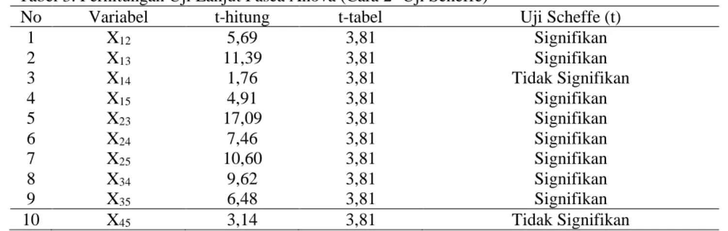 Tabel 3. Perhitungan Uji Lanjut Pasca Anova (Cara 2- Uji Scheffe) 