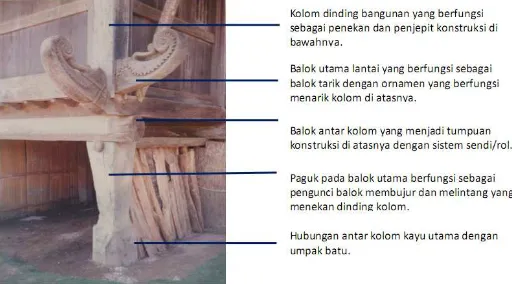 Gambar 4. Struktur Umpak Batu Pada Lamban Tuha Kenali (Sumber: Ibrahim, 2011:62)   