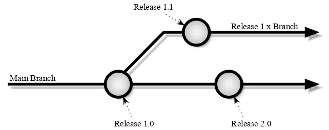 Figure 1.2. A repository with branches and tags.