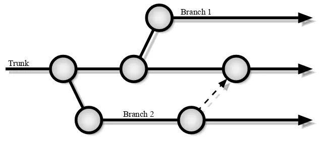 Figure 2.1. Subversion fails to provide the capability to visualize a complex branching tree like this.
